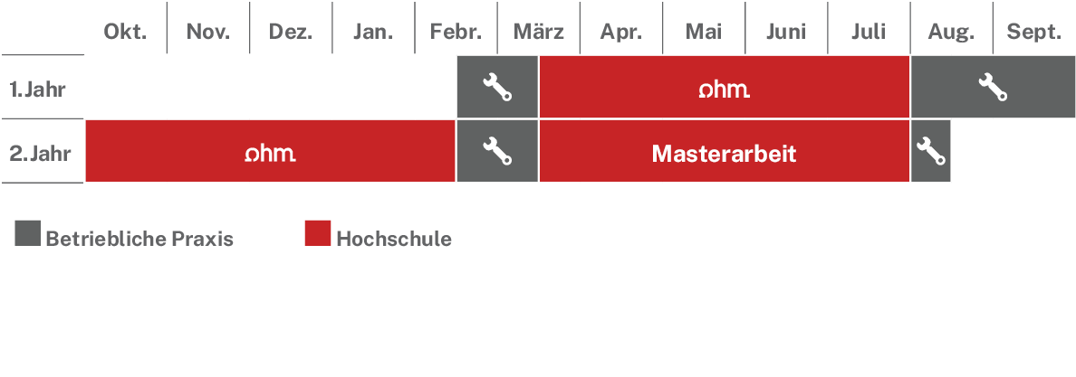 Ablaufplan des dualen Studienangebotes