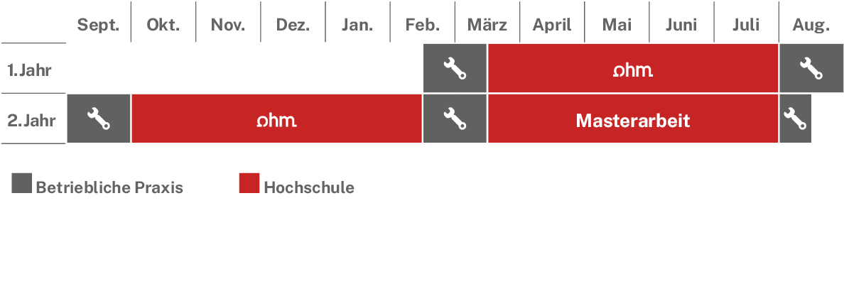 Ablaufplan des dualen Studienangebotes