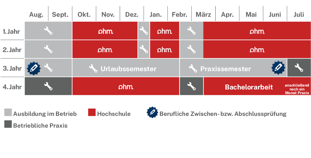 Ablaufplan des dualen Studienangebotes