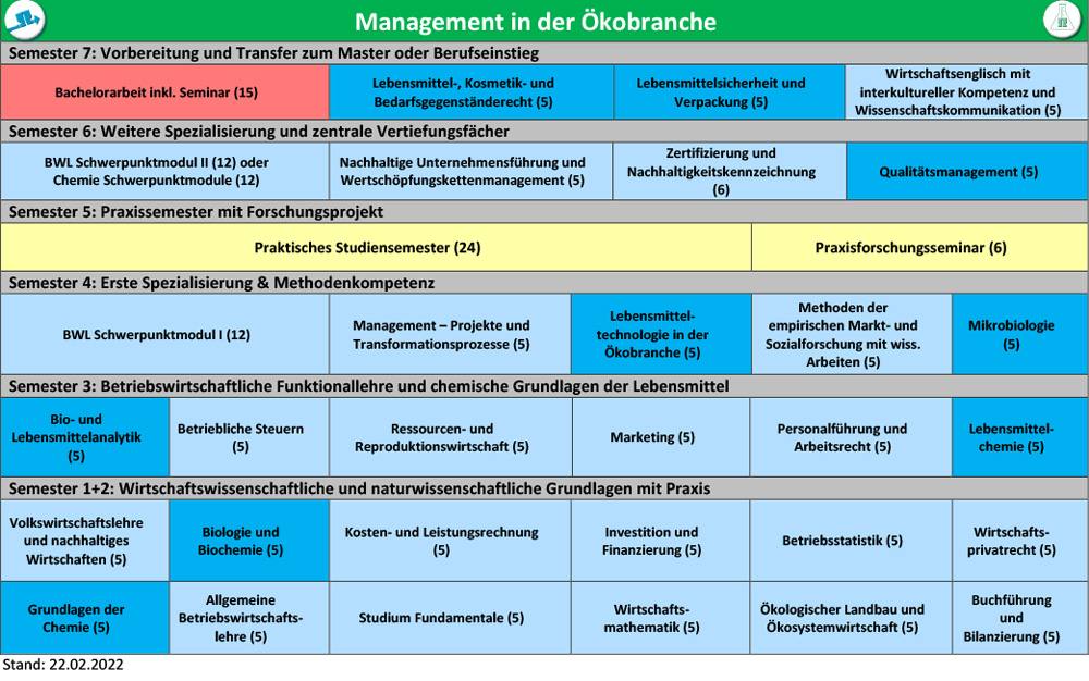 Studienverlaufsplan Management in der Ökobranche